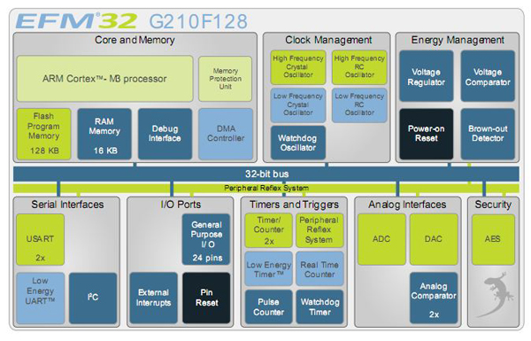 The EFM32 ‘Gecko’ low power core from Energy Micro The EFM32 ‘Gecko’ low power core